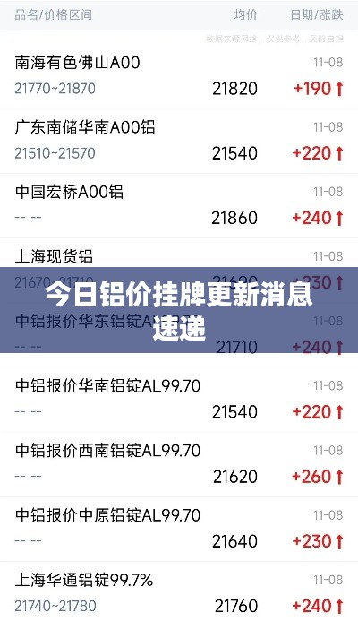 今日铝价挂牌更新消息速递