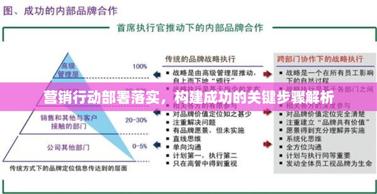 营销行动部署落实，构建成功的关键步骤解析